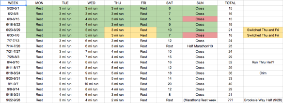How I am doing so far. Green means I did it, yellow means I did it with some modifications, red means nope.